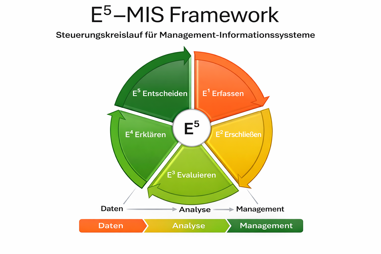 E5 MIS Framework – Steuerungskreislauf für Management-Informationssysteme